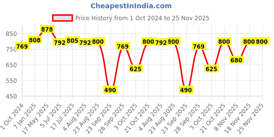 firstcry.com AJ Dezines Half Sleeves Shirt With Bow Tie Suspenders Cap With Striped Shorts - Black aj dezines Price History Graph from 1 Oct 2024 to 25 Nov 2025