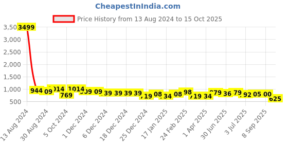 firstcry.com AJ Dezines Half Sleeves Shirt With Bow Tie Suspenders Cap With Striped Shorts - Black aj dezines Price History Graph from 13 Aug 2024 to 15 Oct 2025