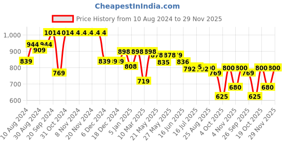 firstcry.com AJ Dezines Half Sleeves Shirt With Bow Tie Suspenders Cap With Striped Shorts - Black aj dezines Price History Graph from 10 Aug 2024 to 29 Nov 2025