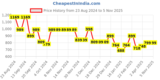 firstcry.com AJ Dezines Half Sleeves Solid Shirt With Checked Coordinating Shorts Suspenders Cap & Bow Set - Pista aj dezines Price History Graph from 23 Aug 2024 to 4 Nov 2025