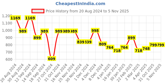 firstcry.com AJ Dezines Half Sleeves Solid Shirt With Checked Coordinating Shorts Suspenders Cap & Bow Set - Yellow aj dezines Price History Graph from 20 Aug 2024 to 2 Nov 2025
