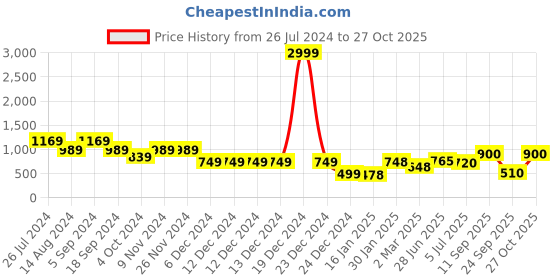 firstcry.com AJ Dezines Half Sleeves Swirl Designed Motif Foil Printed Colour Blocked Lehenga Choli - Pink aj dezines Price History Graph from 26 Jul 2024 to 27 Oct 2025