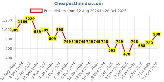 firstcry.com AJ Dezines Half Sleeves Swirl Designed Motif Foil Printed Colour Blocked Lehenga Choli - Pink aj dezines Price History Graph from 12 Aug 2024 to 28 Oct 2025