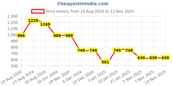 firstcry.com AJ Dezines Half Sleeves Swirl Designed Motif Foil Printed Colour Blocked Lehenga Choli - Pink aj dezines Price History Graph from 10 Aug 2024 to 11 Nov 2025