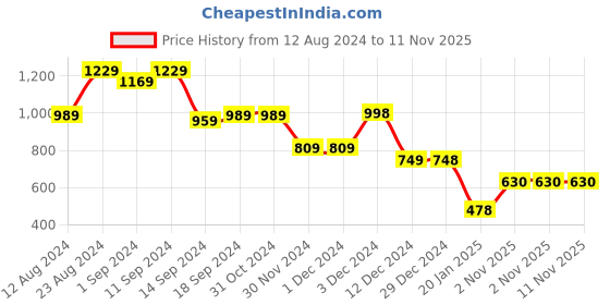 firstcry.com AJ Dezines Half Sleeves Swirl Designed Motif Foil Printed Colour Blocked Lehenga Choli - Pink aj dezines Price History Graph from 12 Aug 2024 to 10 Nov 2025