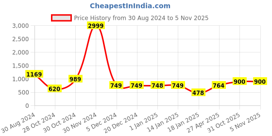 firstcry.com AJ Dezines Half Sleeves Swirl Designed Motif Foil Printed Colour Blocked Lehenga Choli - Pink aj dezines Price History Graph from 30 Aug 2024 to 4 Nov 2025