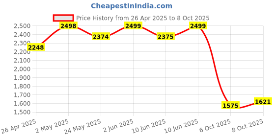 firstcry.com AJ Dezines Net Sleeveless Threadwork Embroidered Sequins & Lace Embellished Lehenga Choli With Dupatta Set - Pink aj dezines Price History Graph from 26 Apr 2025 to 8 Oct 2025