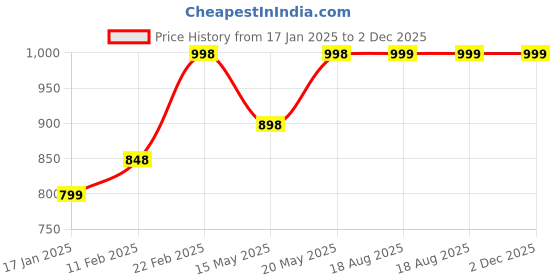 firstcry.com AJ Dezines Organza Half Puffed Sleeves Floral Printed & Lace Embellished Coordinating Top Palazzo Set - Yellow aj dezines Price History Graph from 17 Jan 2025 to 2 Dec 2025