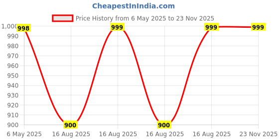 firstcry.com AJ Dezines Organza Half Puffed Sleeves Floral Printed & Lace Embellished Coordinating Top Palazzo Set - Yellow aj dezines Price History Graph from 6 May 2025 to 22 Nov 2025