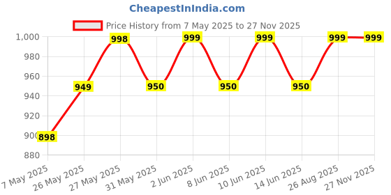 firstcry.com AJ Dezines Organza Half Puffed Sleeves Floral Printed & Lace Embellished Coordinating Top Palazzo Set - Yellow aj dezines Price History Graph from 7 May 2025 to 25 Nov 2025