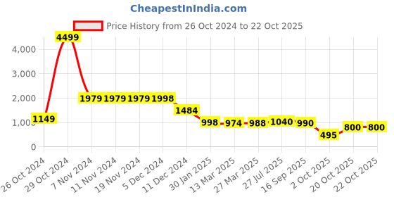 firstcry.com Aj Dezines Organza Half Sleeves Floral Printed Lehenga Choli - Yellow aj dezines Price History Graph from 26 Oct 2024 to 22 Oct 2025