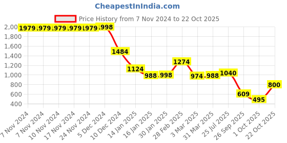 firstcry.com Aj Dezines Organza Half Sleeves Floral Printed Lehenga Choli - Yellow aj dezines Price History Graph from 7 Nov 2024 to 22 Oct 2025
