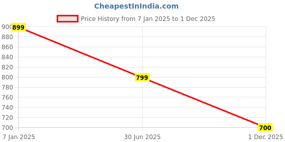 firstcry.com Aj Dezines Pure Cotton Full Sleeves Abstract Motif Printed Kurta - Blue aj dezines Price History Graph from 7 Jan 2025 to 1 Dec 2025