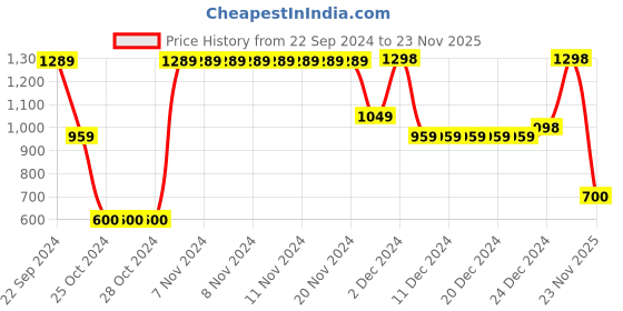 firstcry.com AJ Dezines Pure Cotton Full Sleeves Abstract Printed & Lace Embellished Kurta Pyjama Set - Multi Colour aj dezines Price History Graph from 22 Sep 2024 to 23 Nov 2025