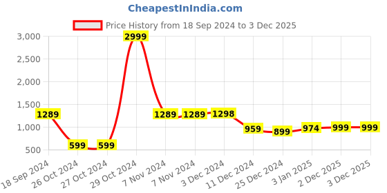 firstcry.com AJ Dezines Pure Cotton Full Sleeves Abstract Printed Dhoti Set - Blue aj dezines Price History Graph from 18 Sep 2024 to 2 Dec 2025