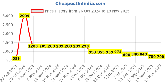 firstcry.com AJ Dezines Pure Cotton Full Sleeves Abstract Printed Dhoti Set - Blue aj dezines Price History Graph from 26 Oct 2024 to 18 Nov 2025