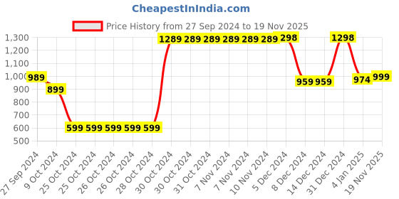 firstcry.com AJ Dezines Pure Cotton Full Sleeves Abstract Printed Dhoti Set - Blue aj dezines Price History Graph from 27 Sep 2024 to 19 Nov 2025