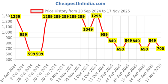 firstcry.com Aj Dezines Pure Cotton Full Sleeves Abstract Printed Dhoti Set - Wine aj dezines Price History Graph from 20 Sep 2024 to 17 Nov 2025