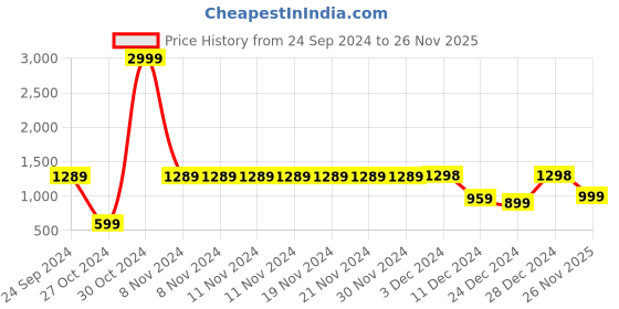 firstcry.com Aj Dezines Pure Cotton Full Sleeves Abstract Printed Dhoti Set - Wine aj dezines Price History Graph from 24 Sep 2024 to 26 Nov 2025