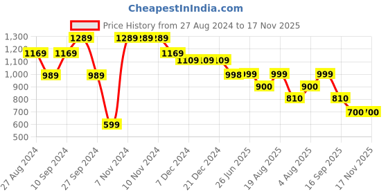 firstcry.com AJ Dezines Pure Cotton Full Sleeves Animals Printed Coordinating Kurta & Dhoti Set - Pink aj dezines Price History Graph from 27 Aug 2024 to 17 Nov 2025