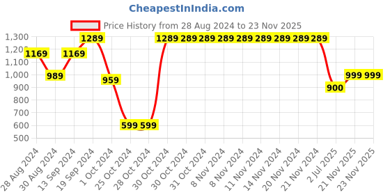 firstcry.com AJ Dezines Pure Cotton Full Sleeves Animals Printed Coordinating Kurta & Dhoti Set - Pink aj dezines Price History Graph from 28 Aug 2024 to 21 Nov 2025