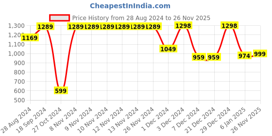 firstcry.com AJ Dezines Pure Cotton Full Sleeves Animals Printed Coordinating Kurta & Dhoti Set - Rust aj dezines Price History Graph from 28 Aug 2024 to 26 Nov 2025