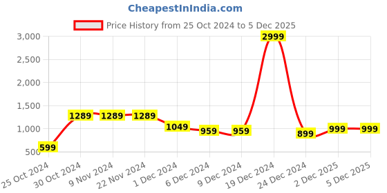firstcry.com AJ Dezines Pure Cotton Full Sleeves Animals Printed Coordinating Kurta & Dhoti Set - Rust aj dezines Price History Graph from 25 Oct 2024 to 4 Dec 2025