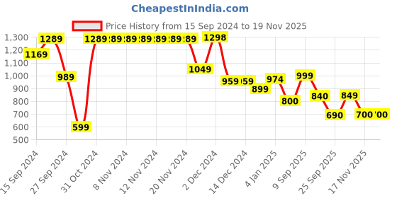 firstcry.com AJ Dezines Pure Cotton Full Sleeves Animals Printed Coordinating Kurta & Dhoti Set - Rust aj dezines Price History Graph from 15 Sep 2024 to 17 Nov 2025