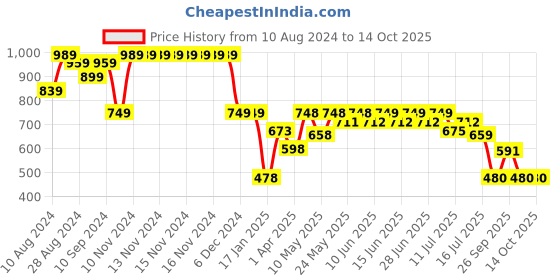 firstcry.com AJ Dezines Pure Cotton Full Sleeves Bandhej   Printed Kurta And Dhoti Set - Blue aj dezines Price History Graph from 10 Aug 2024 to 14 Oct 2025