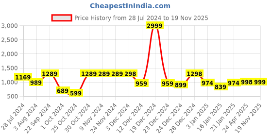 firstcry.com AJ Dezines Pure Cotton Full Sleeves Cycle Printed Kurta With Coordinating Lace Embellished Dhoti - Black aj dezines Price History Graph from 28 Jul 2024 to 19 Nov 2025