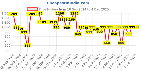 firstcry.com AJ Dezines Pure Cotton Full Sleeves Elephant Printed Dhoti Set - Beige aj dezines Price History Graph from 18 Sep 2024 to 3 Dec 2025
