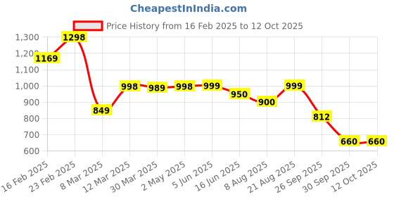 firstcry.com AJ Dezines Pure Cotton Full Sleeves Elephant Printed Dhoti Set - Beige aj dezines Price History Graph from 16 Feb 2025 to 12 Oct 2025