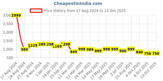 firstcry.com AJ Dezines Pure Cotton Full Sleeves Elephant Printed Kurta & Dhoti Set - Green aj dezines Price History Graph from 17 Aug 2024 to 13 Oct 2025