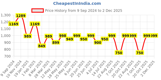 firstcry.com AJ Dezines Pure Cotton Full Sleeves Elephant Printed Kurta & Dhoti Set - Green aj dezines Price History Graph from 9 Sep 2024 to 2 Dec 2025