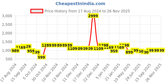 firstcry.com AJ Dezines Pure Cotton Full Sleeves Fish Printed Kruta With Coordinating Lace Embellished Dhoti Set - Blue aj dezines Price History Graph from 17 Aug 2024 to 26 Nov 2025