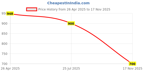 firstcry.com AJ Dezines Pure Cotton Full Sleeves Fish Printed Kruta With Coordinating Lace EmbellishedDhoti Set - Blue aj dezines Price History Graph from 26 Apr 2025 to 17 Nov 2025