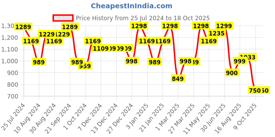 firstcry.com AJ Dezines Pure Cotton Full Sleeves Leheriya Designed Kurta & Dhoti Set - Pink aj dezines Price History Graph from 25 Jul 2024 to 17 Oct 2025