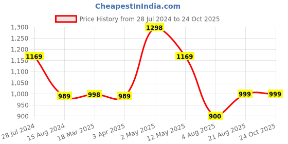 firstcry.com AJ Dezines Pure Cotton Full Sleeves Leheriya Designed Kurta & Dhoti Set - Pink aj dezines Price History Graph from 28 Jul 2024 to 23 Oct 2025