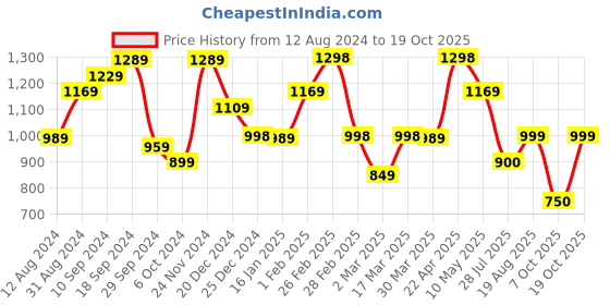 firstcry.com AJ Dezines Pure Cotton Full Sleeves Leheriya Designed Kurta & Dhoti Set - Pink aj dezines Price History Graph from 12 Aug 2024 to 17 Oct 2025