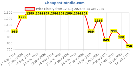 firstcry.com AJ Dezines Pure Cotton Full Sleeves Leheriya Designed Kurta & Dhoti Set - Pink aj dezines Price History Graph from 12 Aug 2024 to 14 Oct 2025