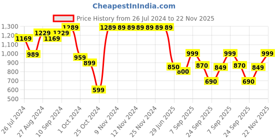 firstcry.com AJ Dezines Pure Cotton Full Sleeves Seamless Jaipuri  Motif Printed Kurta With Coordinating Lace Embellished Dhoti Set - Blue aj dezines Price History Graph from 26 Jul 2024 to 22 Nov 2025