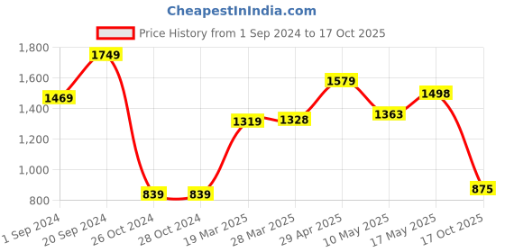 firstcry.com AJ Dezines Pure Cotton Full Sleeves Solid Kurta & Dhoti  With Mirror Work Embellished Jacket - Mustard Yellow aj dezines Price History Graph from 1 Sep 2024 to 17 Oct 2025