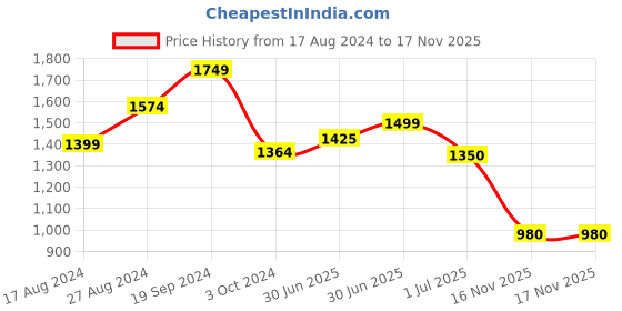 firstcry.com AJ Dezines Pure Cotton Full Sleeves Solid Kurta & Dhoti With Mirror Work Embellished Jacket - Peach aj dezines Price History Graph from 17 Aug 2024 to 17 Nov 2025