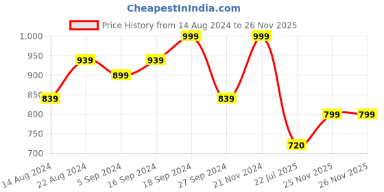 firstcry.com AJ Dezines Pure Cotton Full Sleeves Solid Pathani Kurta - Blue aj dezines Price History Graph from 14 Aug 2024 to 26 Nov 2025