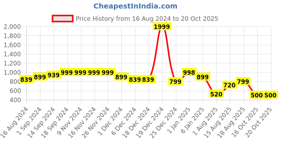 firstcry.com AJ Dezines Pure Cotton Full Sleeves Solid Pathani Kurta - Orange aj dezines Price History Graph from 16 Aug 2024 to 20 Oct 2025