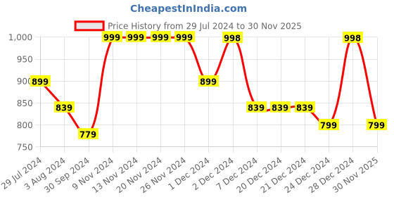 firstcry.com AJ Dezines Pure Cotton Full Sleeves Solid Pathani Kurta - Orange aj dezines Price History Graph from 29 Jul 2024 to 30 Nov 2025