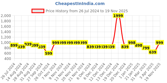firstcry.com AJ Dezines Pure Cotton Full Sleeves Zig Zag Printed Kurta & Dhoti Set - Green aj dezines Price History Graph from 26 Jul 2024 to 19 Nov 2025