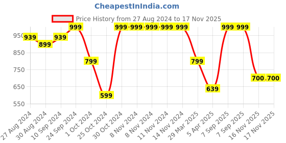 firstcry.com AJ Dezines Pure Cotton Full Sleeves Zig Zag Printed Kurta & Dhoti Set - Green aj dezines Price History Graph from 27 Aug 2024 to 17 Nov 2025