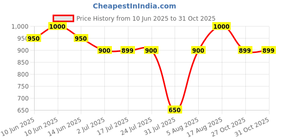 firstcry.com AJ Dezines Pure Cotton Sleeveless Tropical Printed Top & Coordinating Pant Set - Blue aj dezines Price History Graph from 10 Jun 2025 to 30 Oct 2025