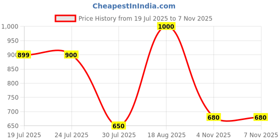 firstcry.com AJ Dezines Pure Cotton Sleeveless Tropical Printed Top & Coordinating Pant Set - Blue aj dezines Price History Graph from 19 Jul 2025 to 5 Nov 2025